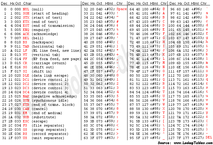 tabela ascii